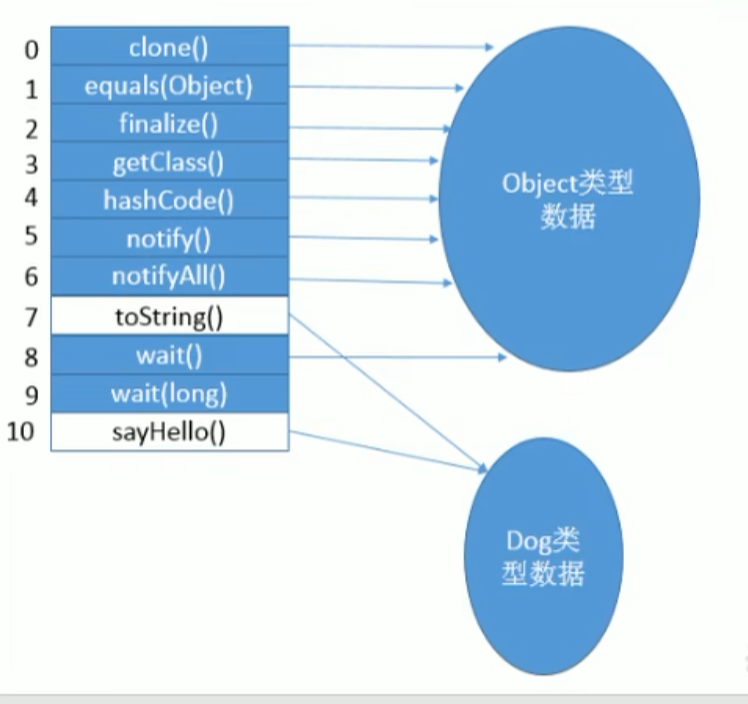 Dog虚方法表