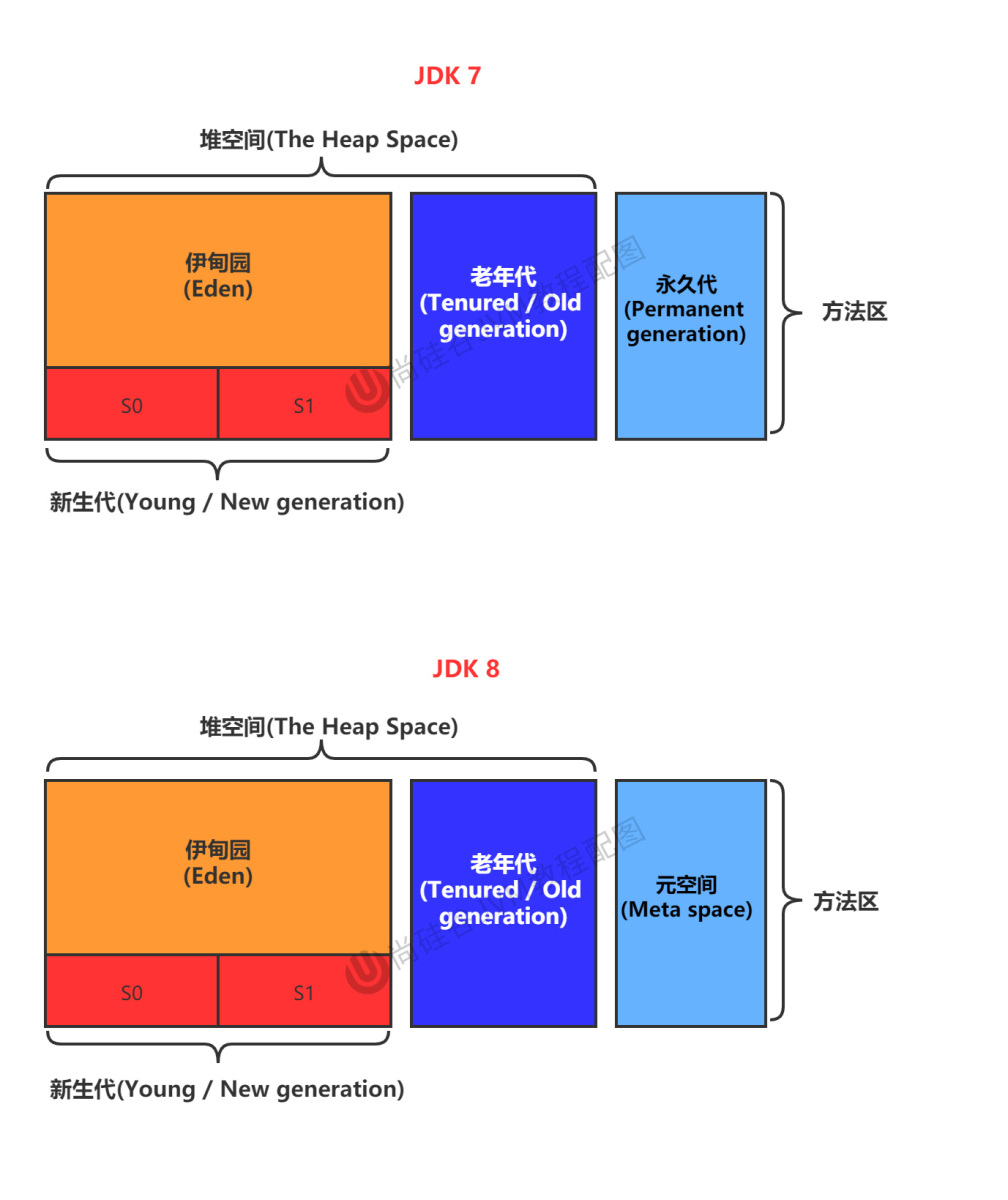 堆和方法区图
