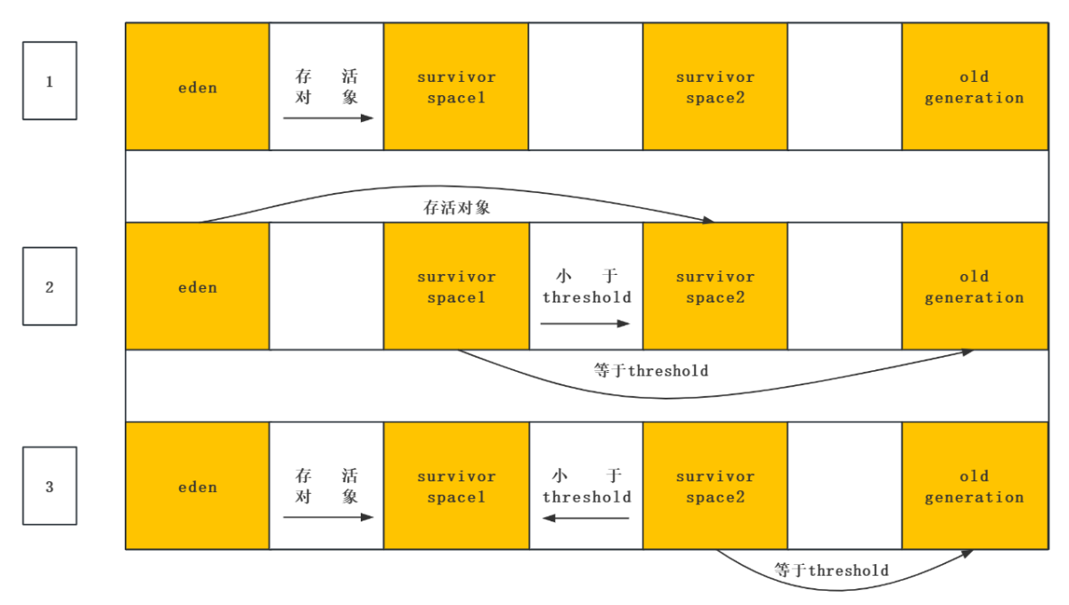 对象从新生代到老年代的过程