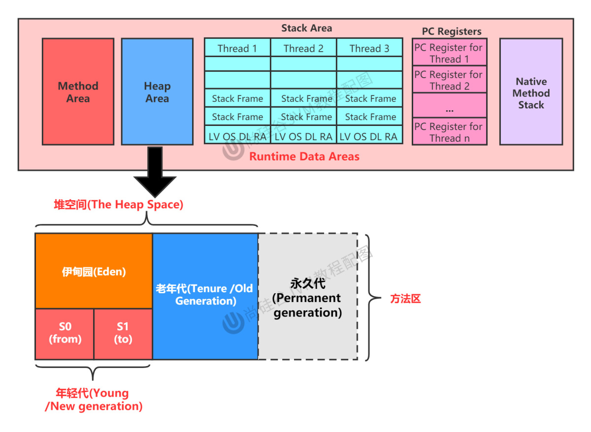 堆空间-java7