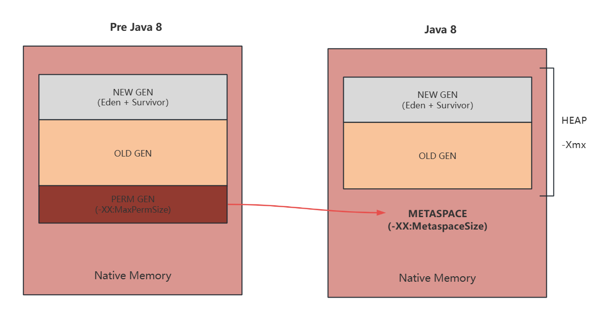 JDK8之前和之后的结构