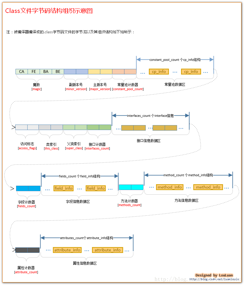 class文件字节码结构示意图