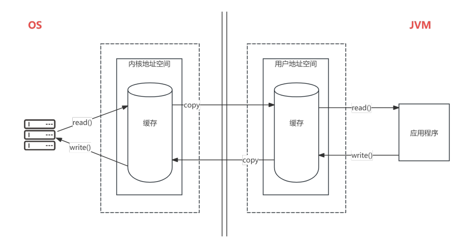 非直接缓冲区.png