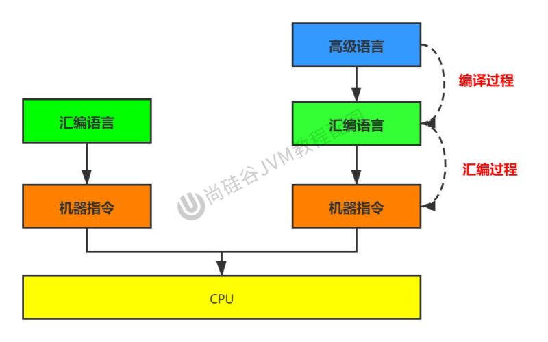 机器语言、汇编、高级语言