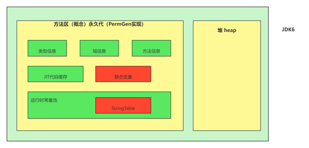String的内存分配-JDK6.png
