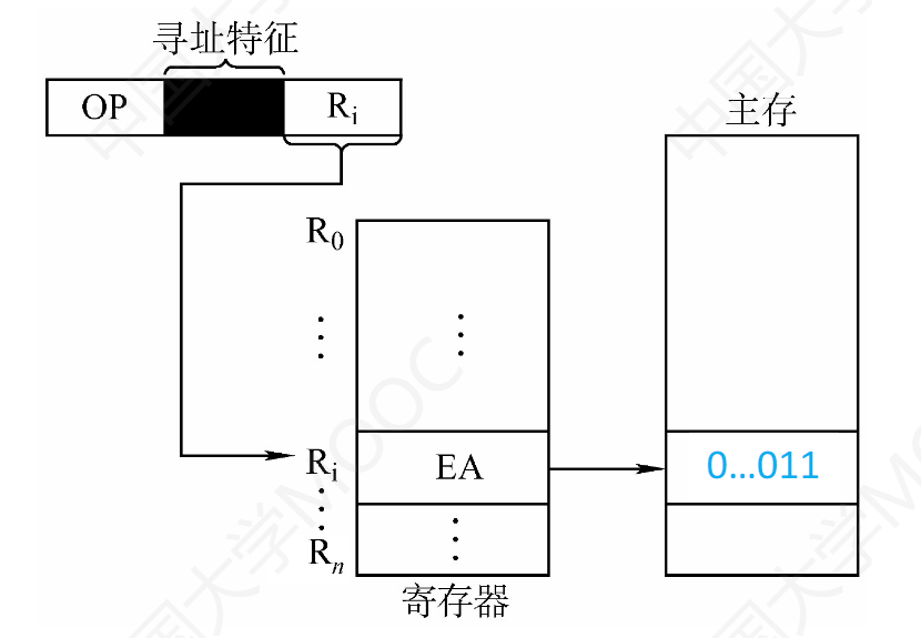 寄存器间接寻址 