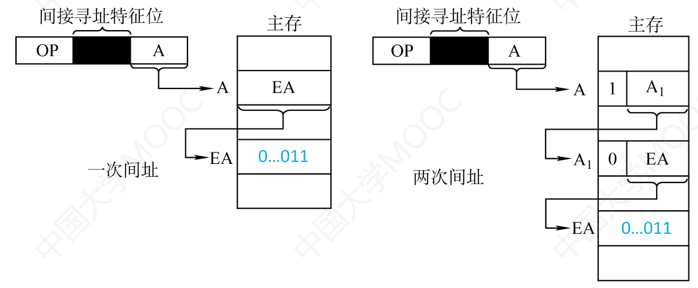 间接寻址 