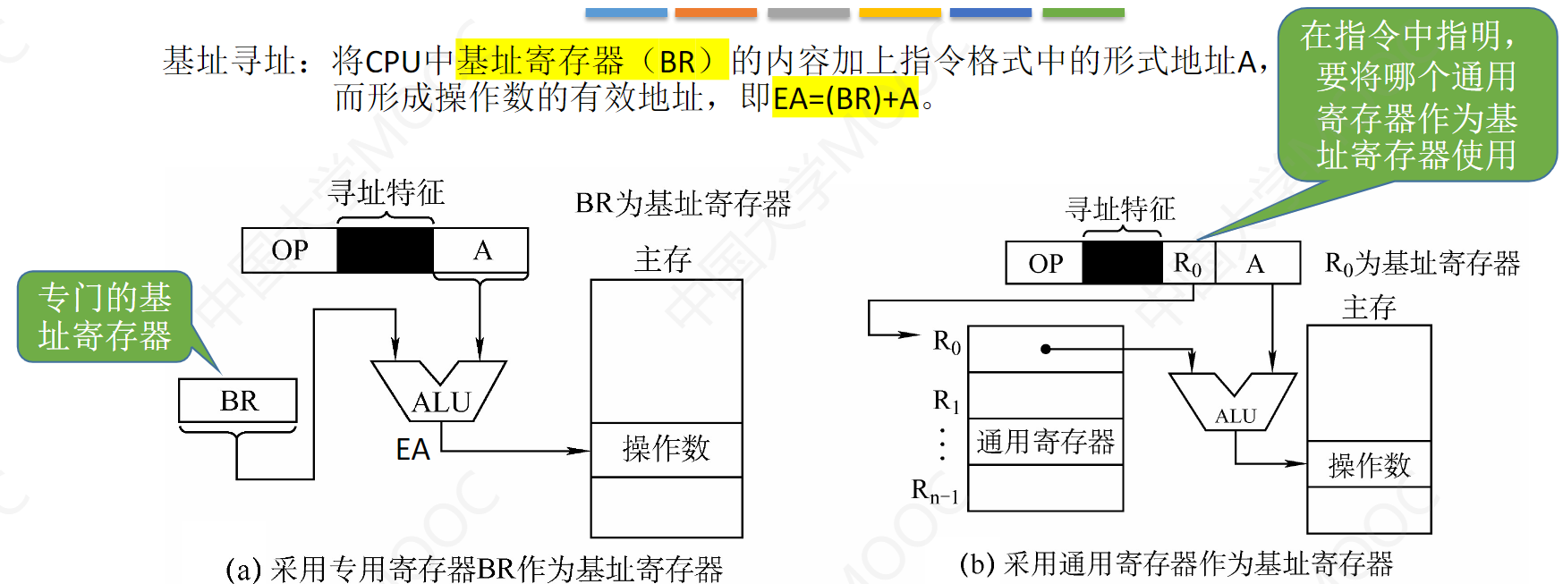 基址寻址 